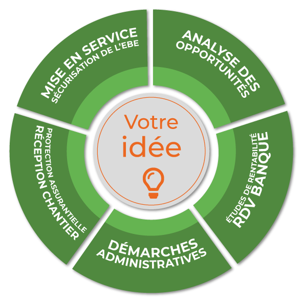 Développement de projets durables autour de votre idée